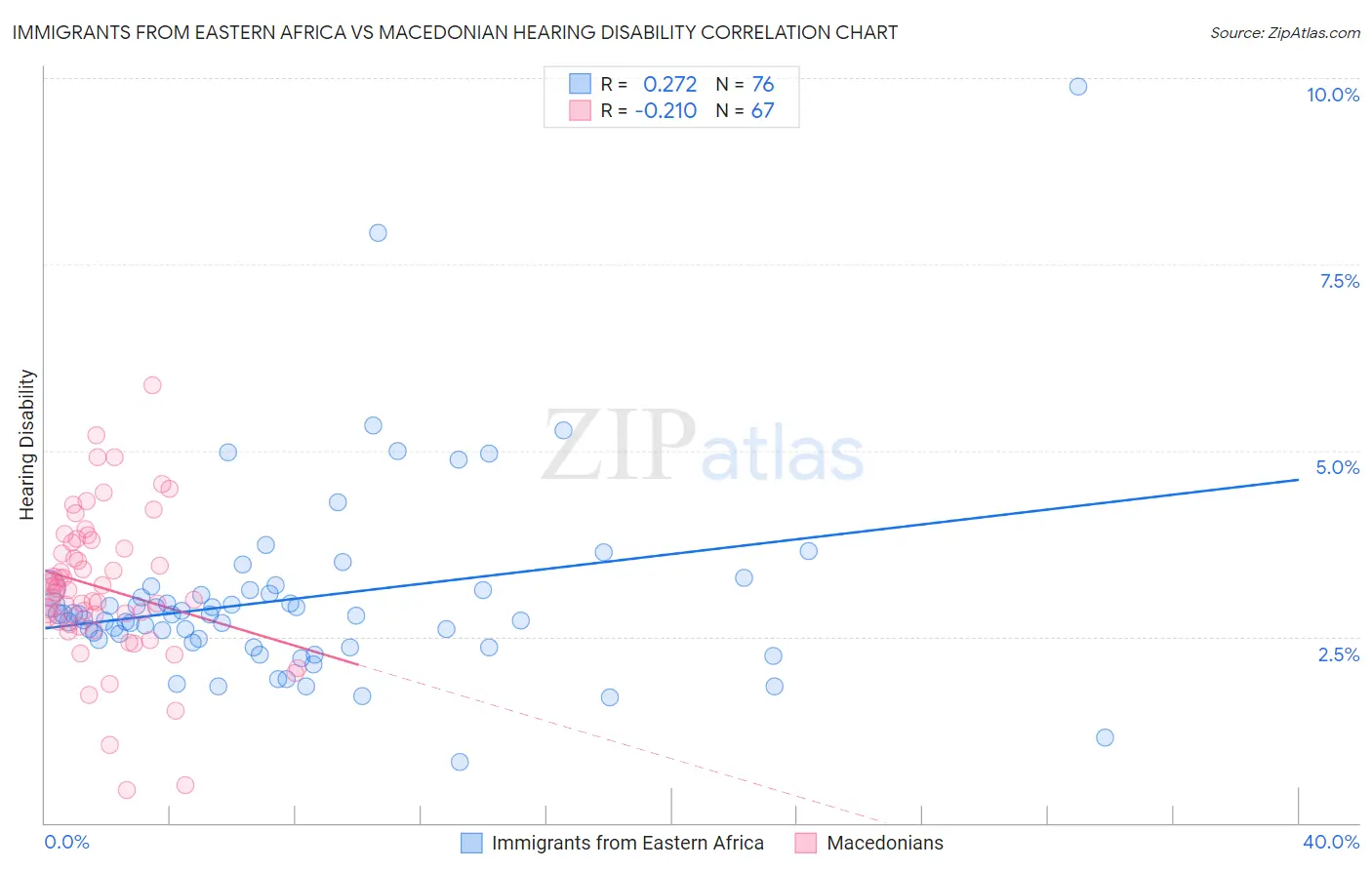 Immigrants from Eastern Africa vs Macedonian Hearing Disability