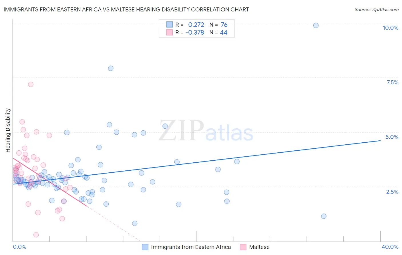 Immigrants from Eastern Africa vs Maltese Hearing Disability