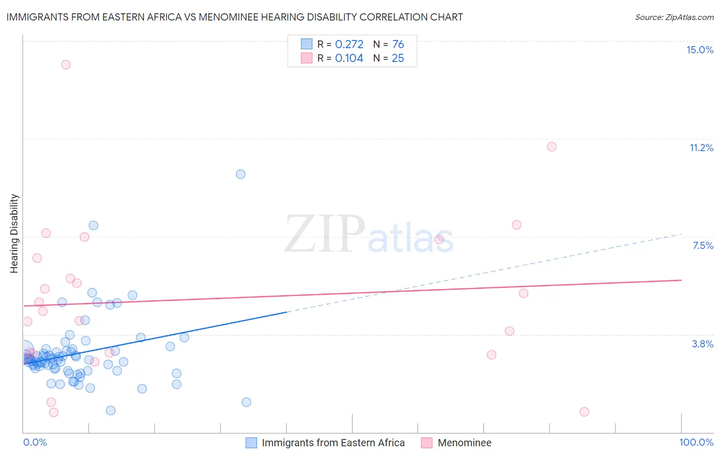 Immigrants from Eastern Africa vs Menominee Hearing Disability