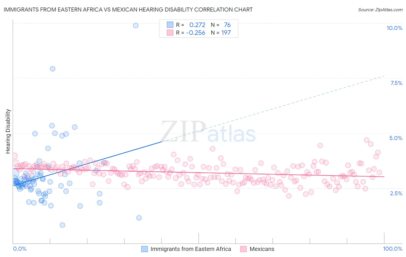 Immigrants from Eastern Africa vs Mexican Hearing Disability