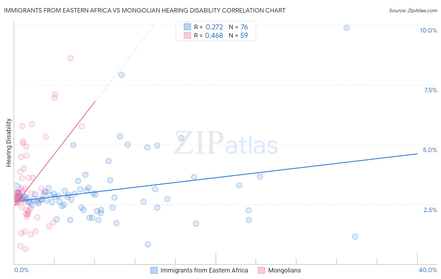 Immigrants from Eastern Africa vs Mongolian Hearing Disability