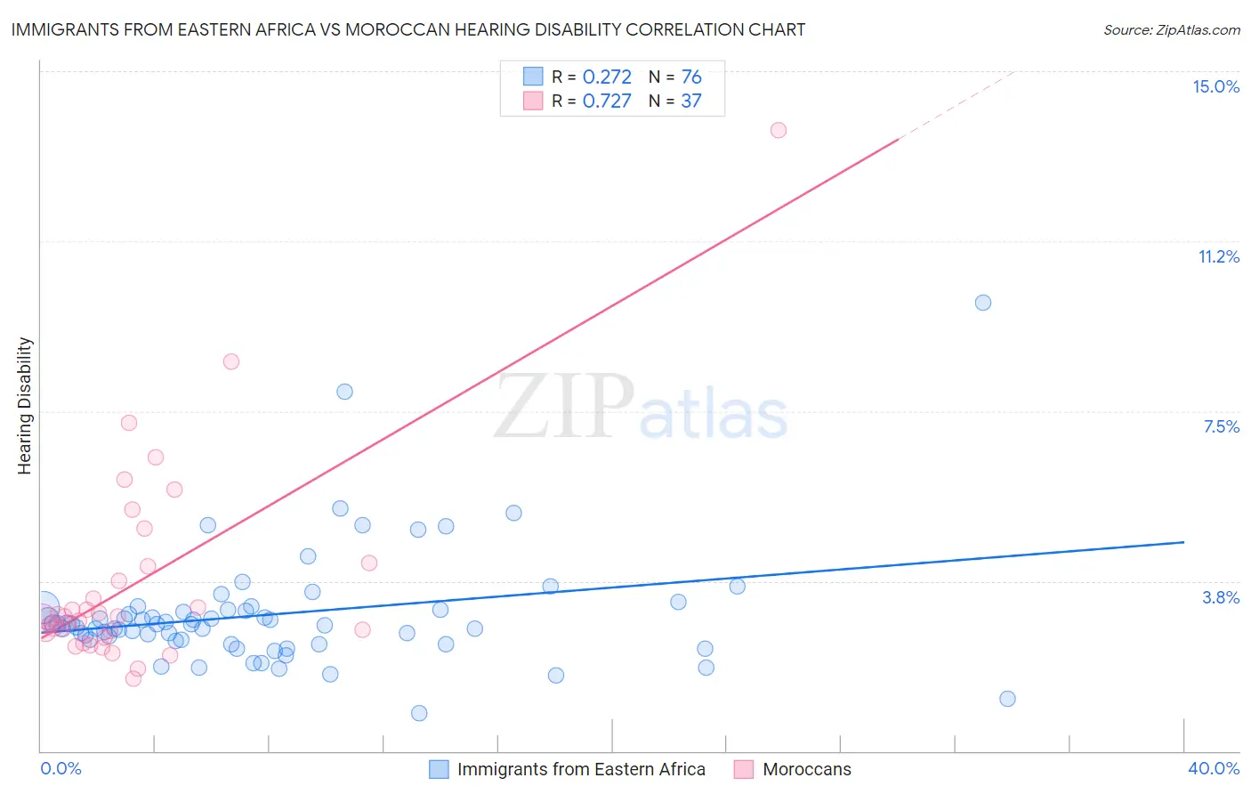 Immigrants from Eastern Africa vs Moroccan Hearing Disability