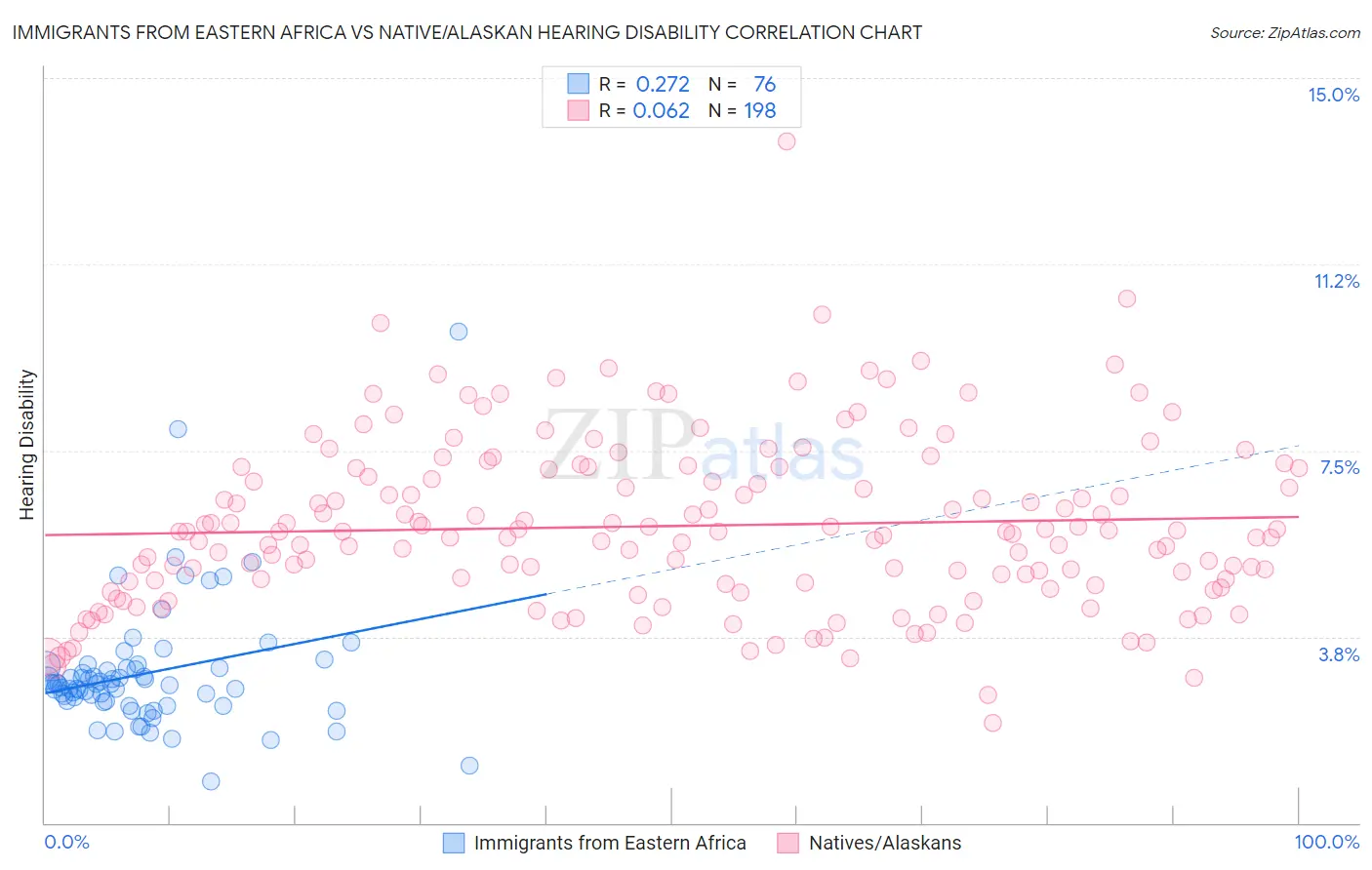 Immigrants from Eastern Africa vs Native/Alaskan Hearing Disability