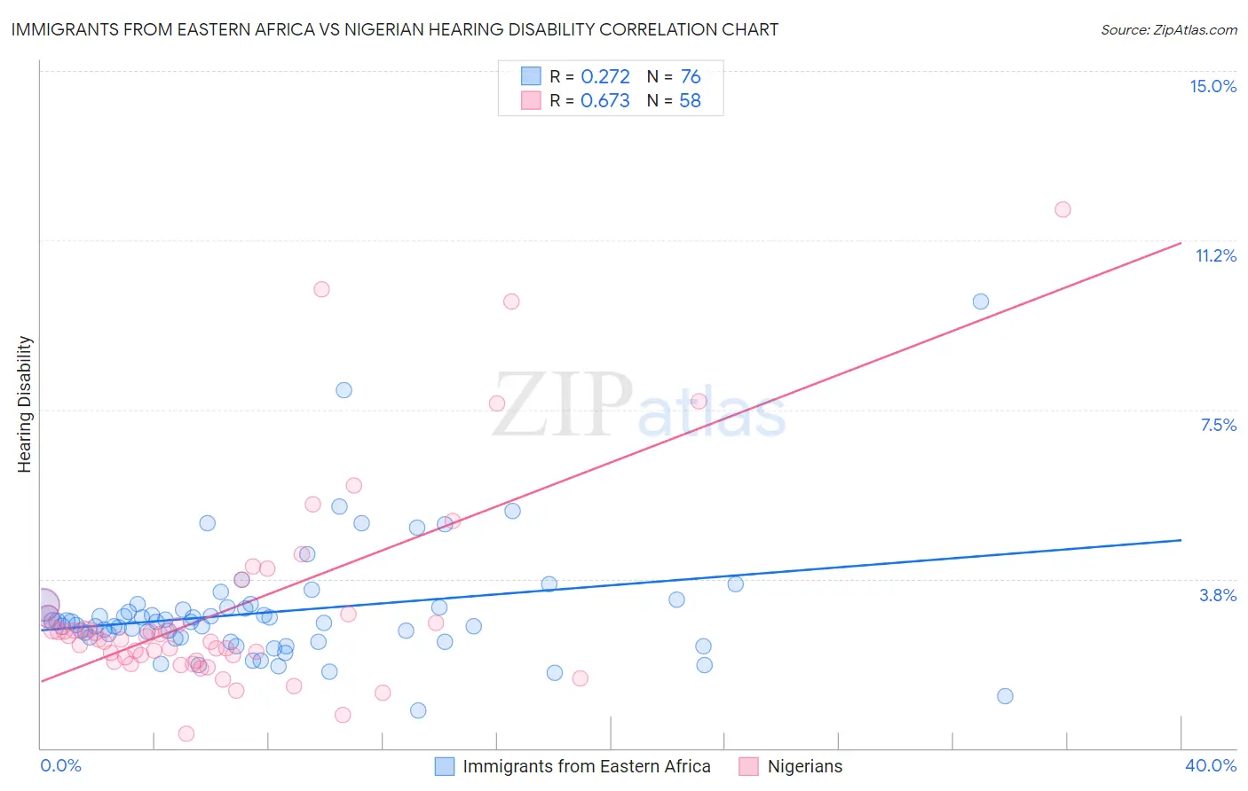 Immigrants from Eastern Africa vs Nigerian Hearing Disability
