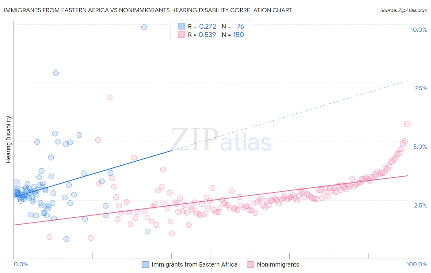 Immigrants from Eastern Africa vs Nonimmigrants Hearing Disability
