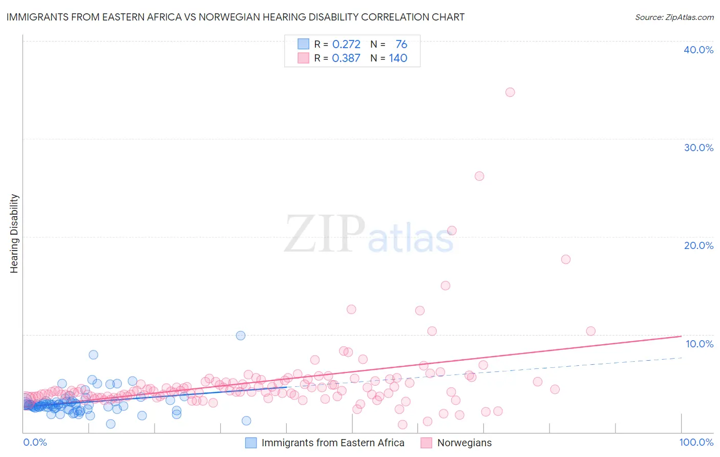 Immigrants from Eastern Africa vs Norwegian Hearing Disability