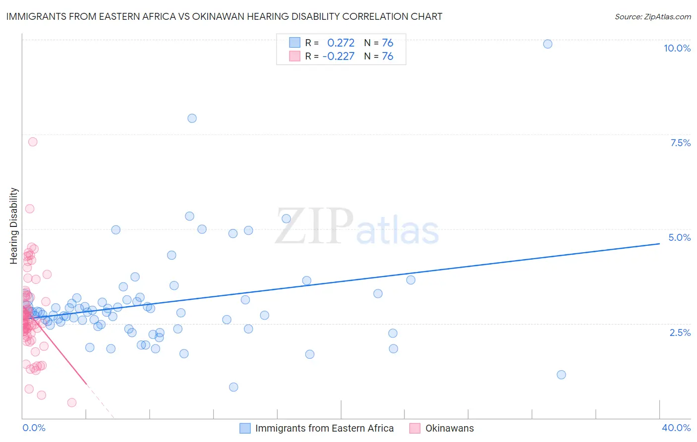 Immigrants from Eastern Africa vs Okinawan Hearing Disability