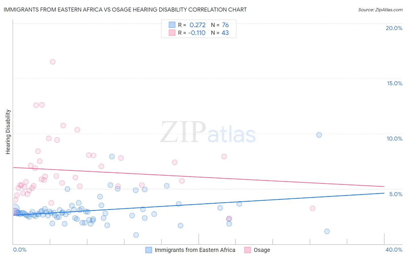 Immigrants from Eastern Africa vs Osage Hearing Disability