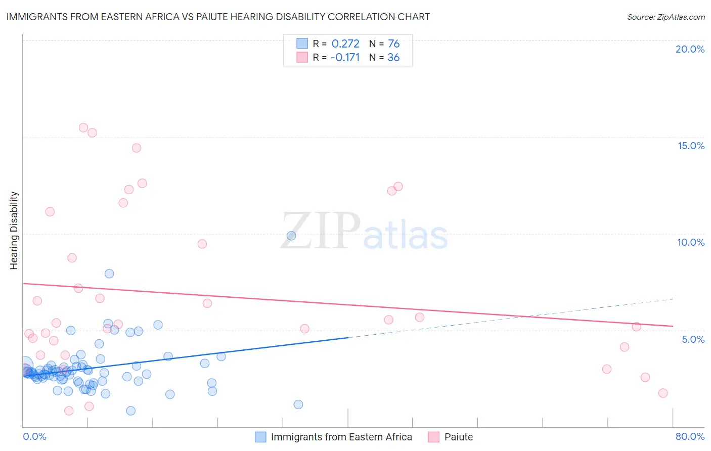 Immigrants from Eastern Africa vs Paiute Hearing Disability