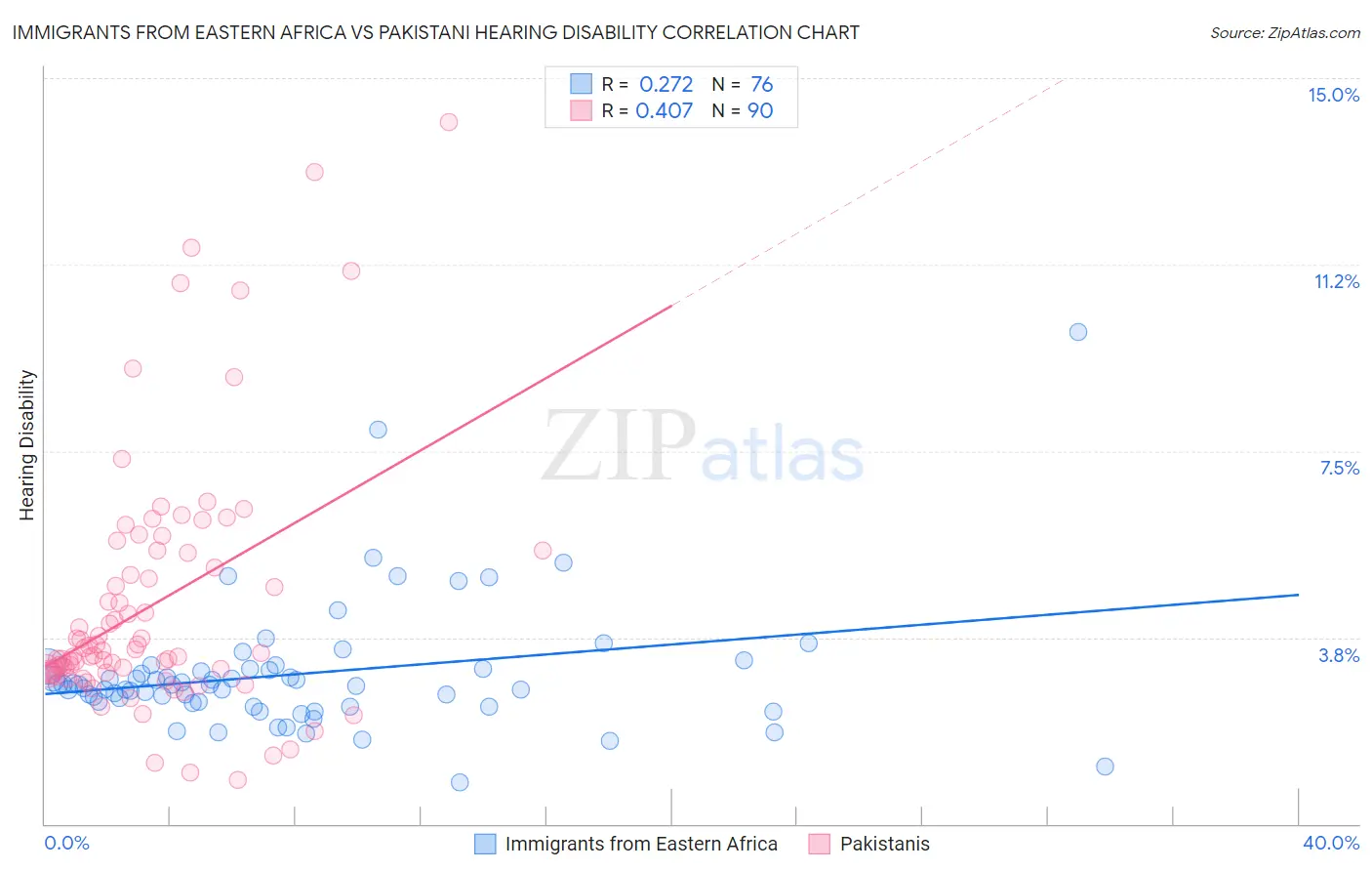 Immigrants from Eastern Africa vs Pakistani Hearing Disability