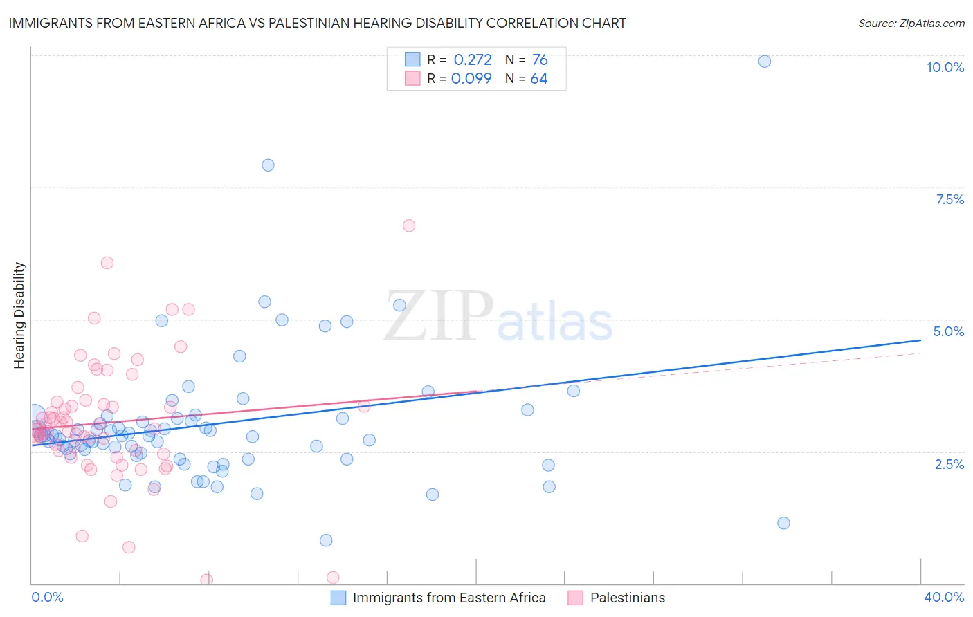 Immigrants from Eastern Africa vs Palestinian Hearing Disability