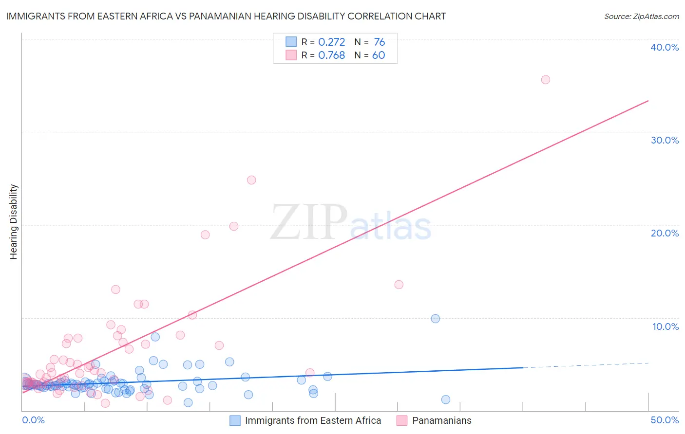 Immigrants from Eastern Africa vs Panamanian Hearing Disability