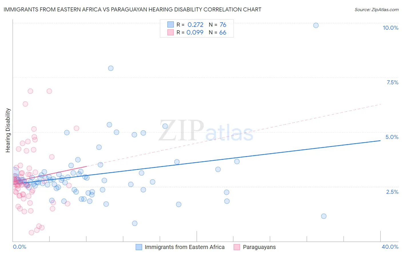 Immigrants from Eastern Africa vs Paraguayan Hearing Disability