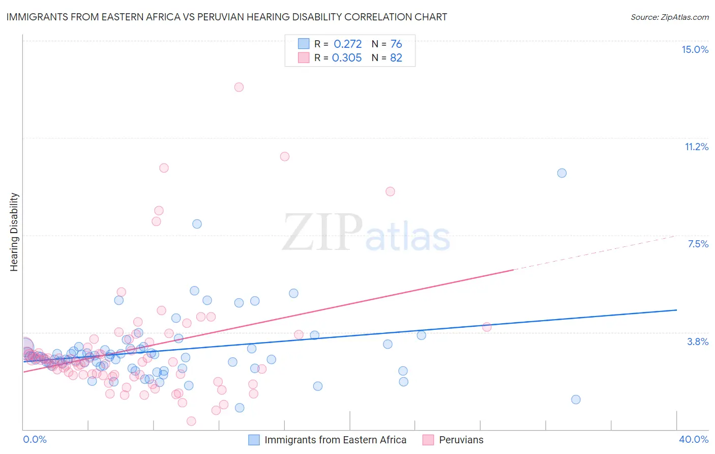 Immigrants from Eastern Africa vs Peruvian Hearing Disability