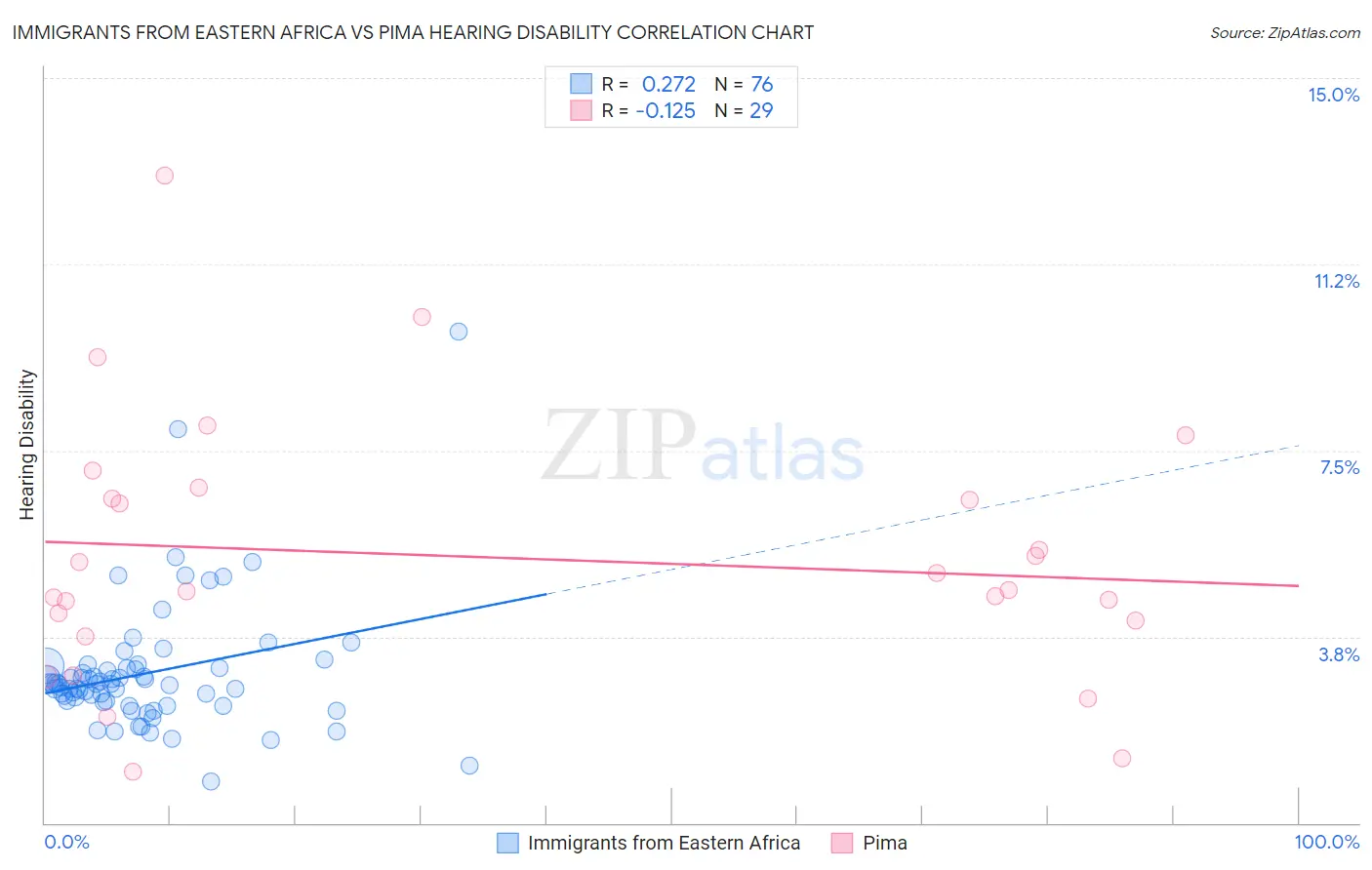 Immigrants from Eastern Africa vs Pima Hearing Disability