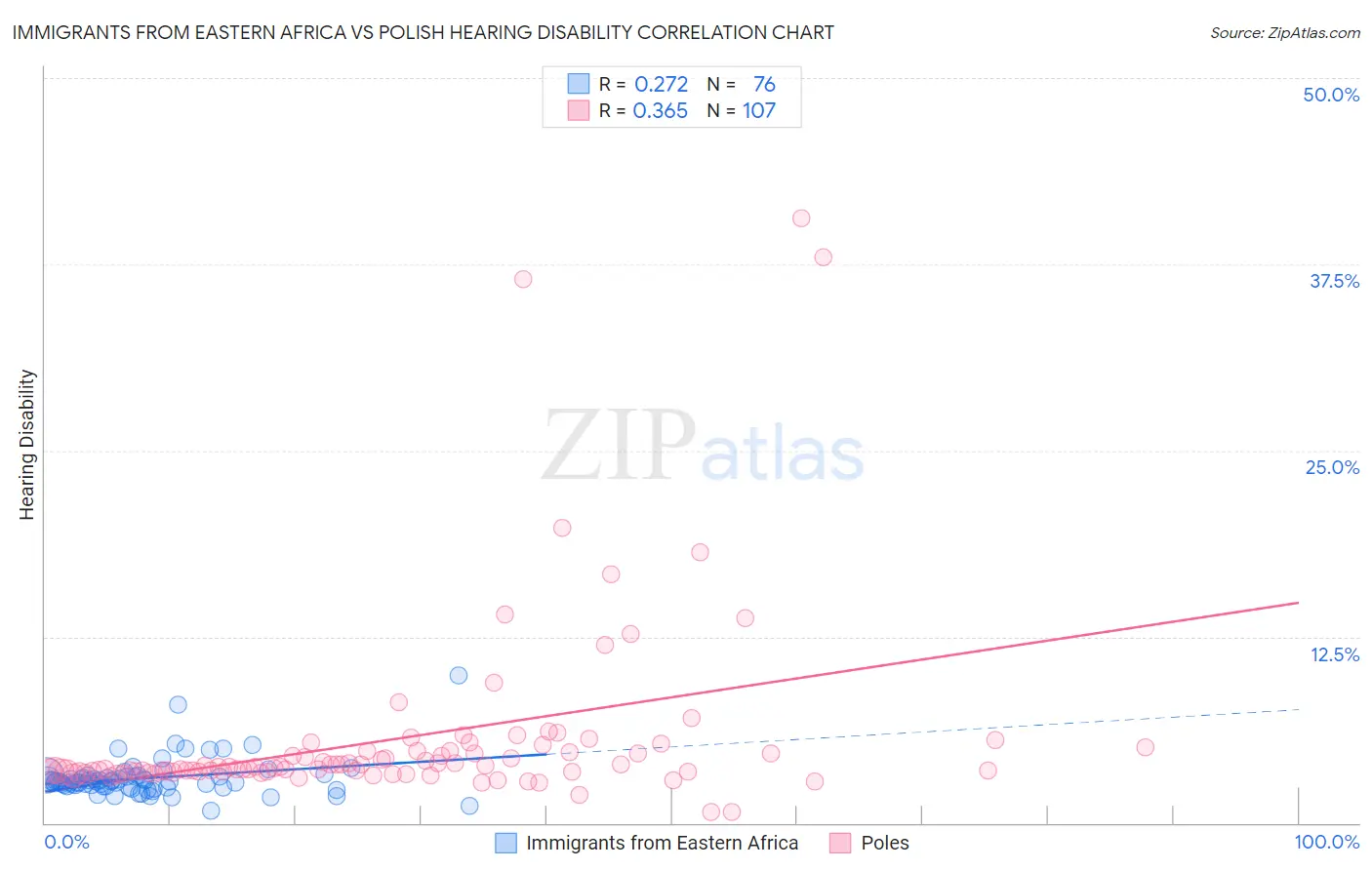 Immigrants from Eastern Africa vs Polish Hearing Disability