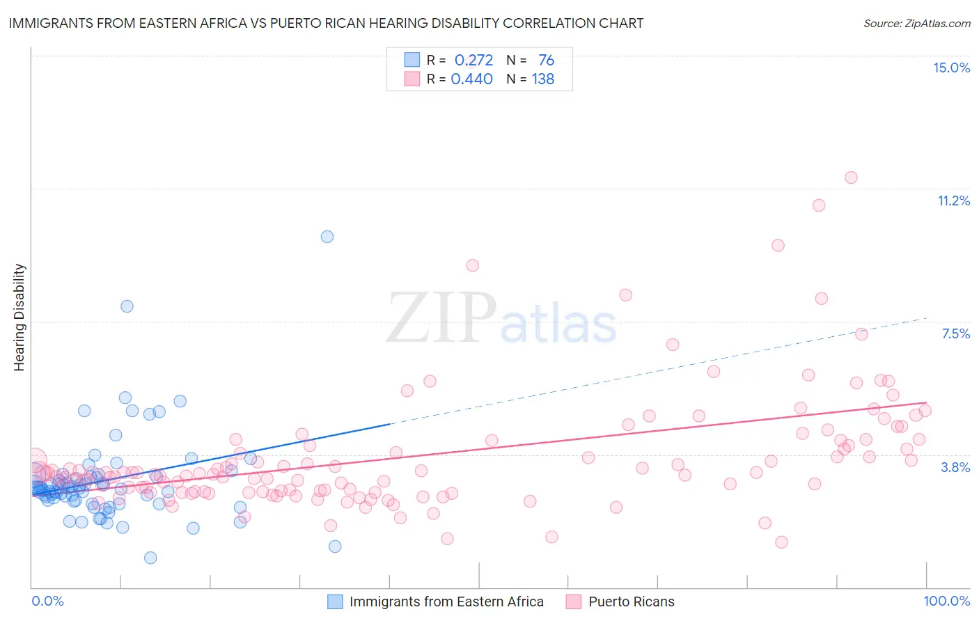Immigrants from Eastern Africa vs Puerto Rican Hearing Disability