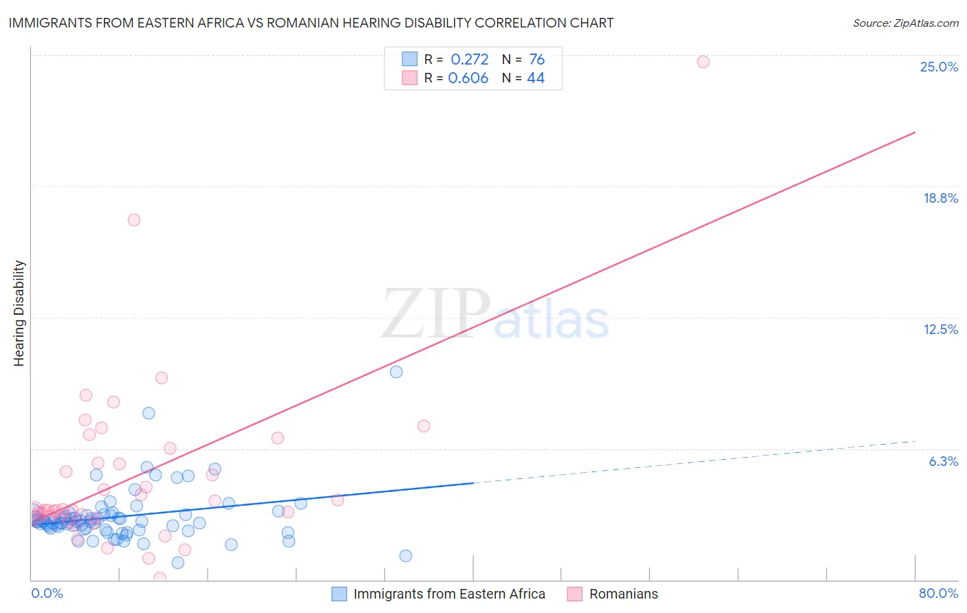 Immigrants from Eastern Africa vs Romanian Hearing Disability