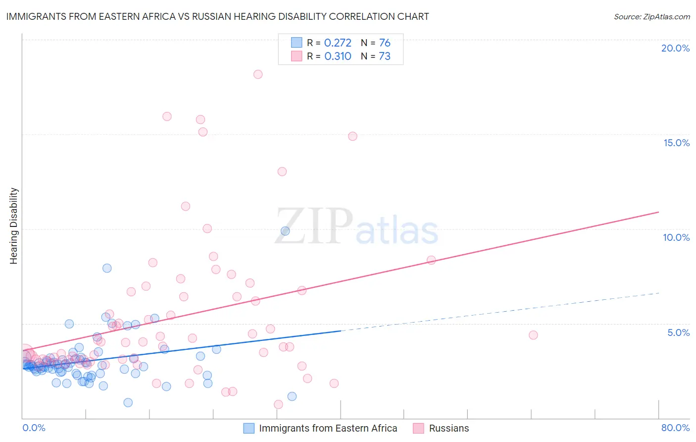 Immigrants from Eastern Africa vs Russian Hearing Disability