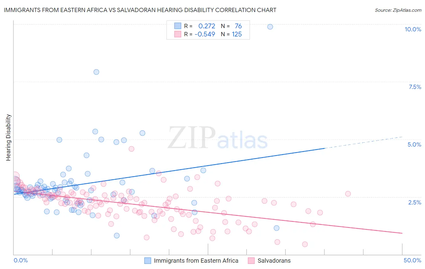 Immigrants from Eastern Africa vs Salvadoran Hearing Disability