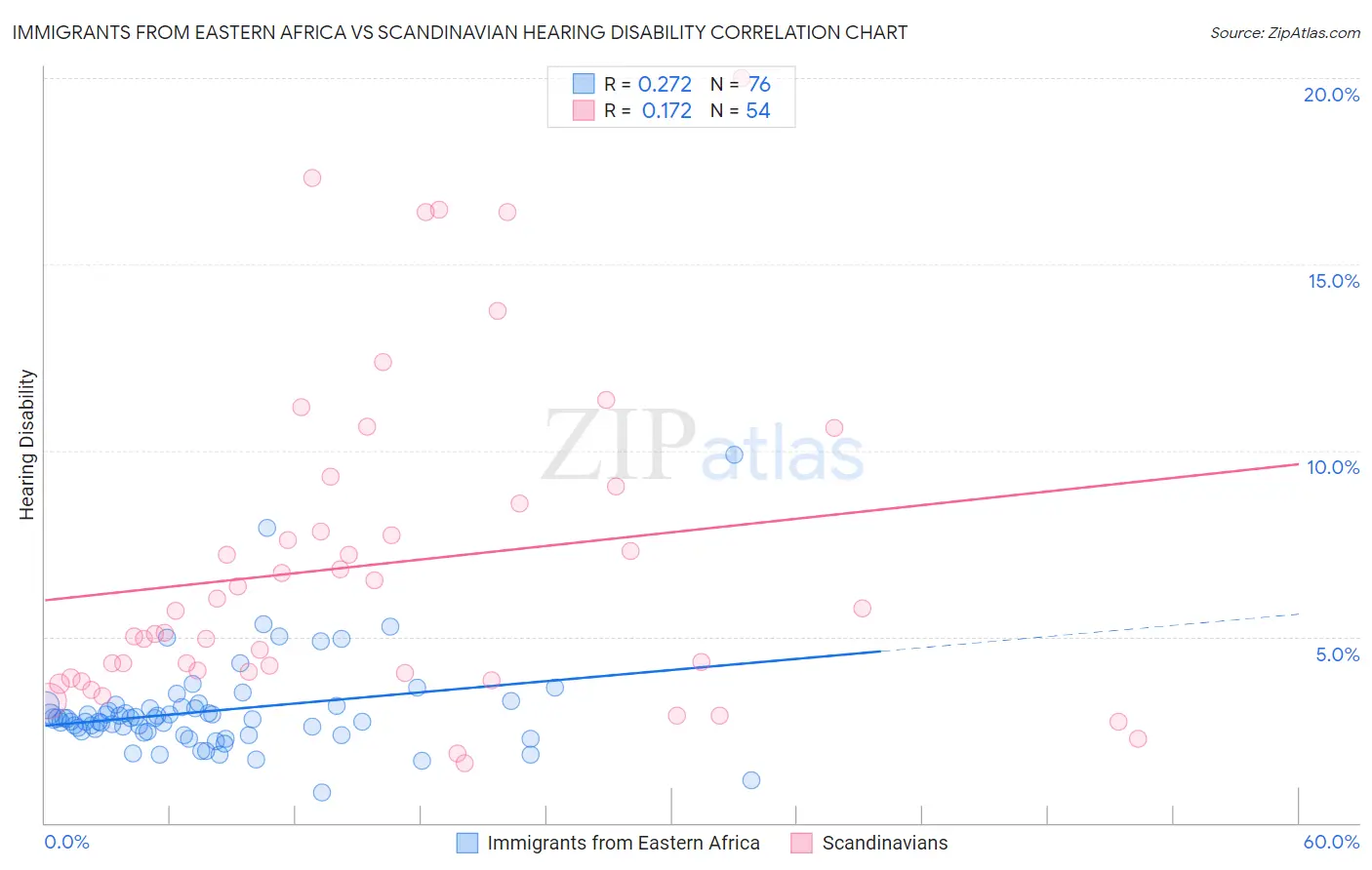 Immigrants from Eastern Africa vs Scandinavian Hearing Disability