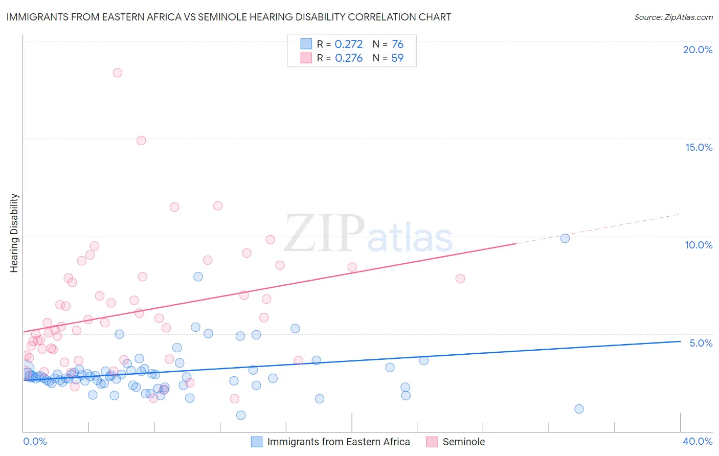 Immigrants from Eastern Africa vs Seminole Hearing Disability