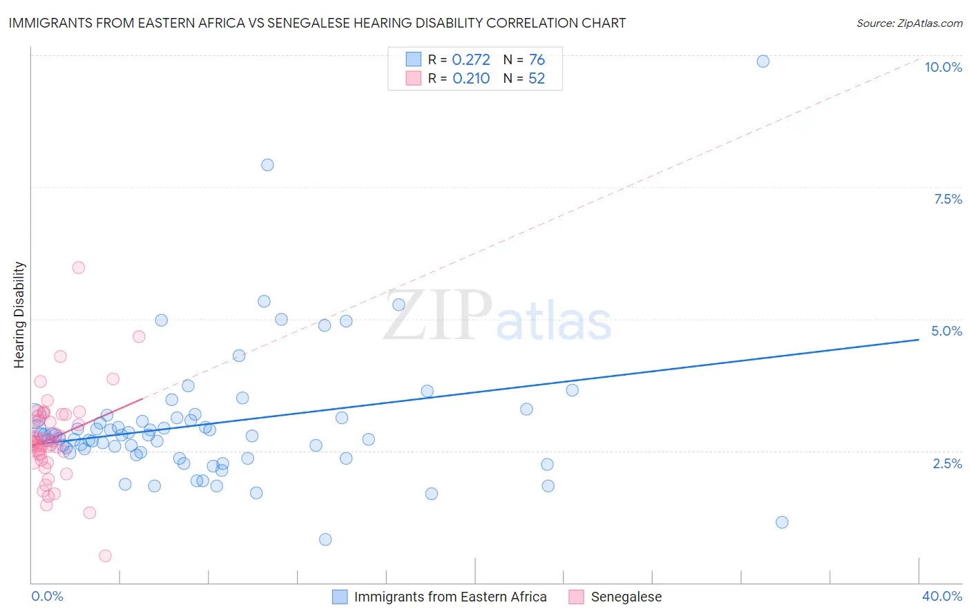 Immigrants from Eastern Africa vs Senegalese Hearing Disability
