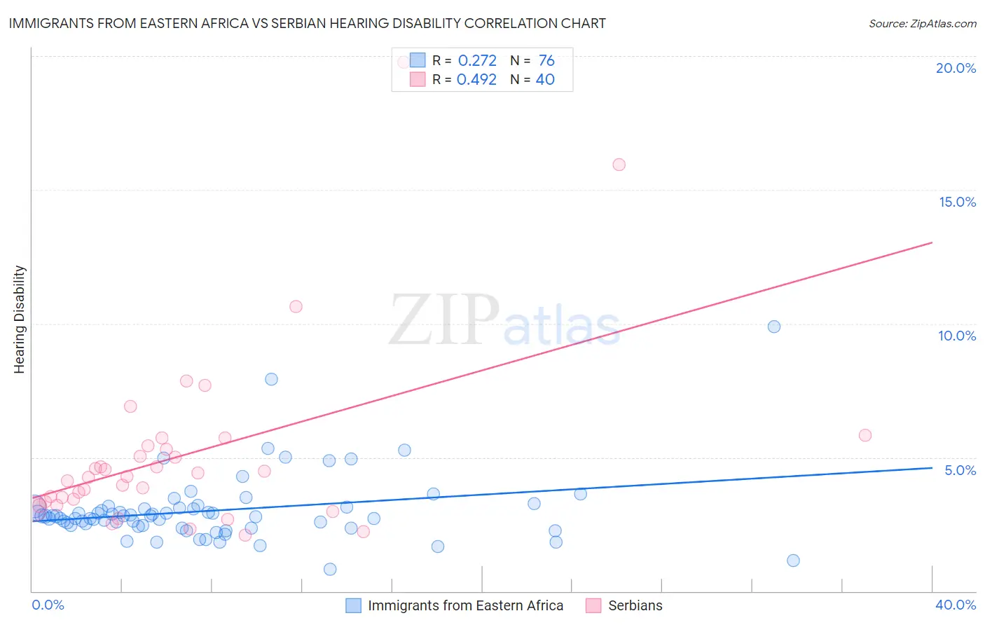 Immigrants from Eastern Africa vs Serbian Hearing Disability