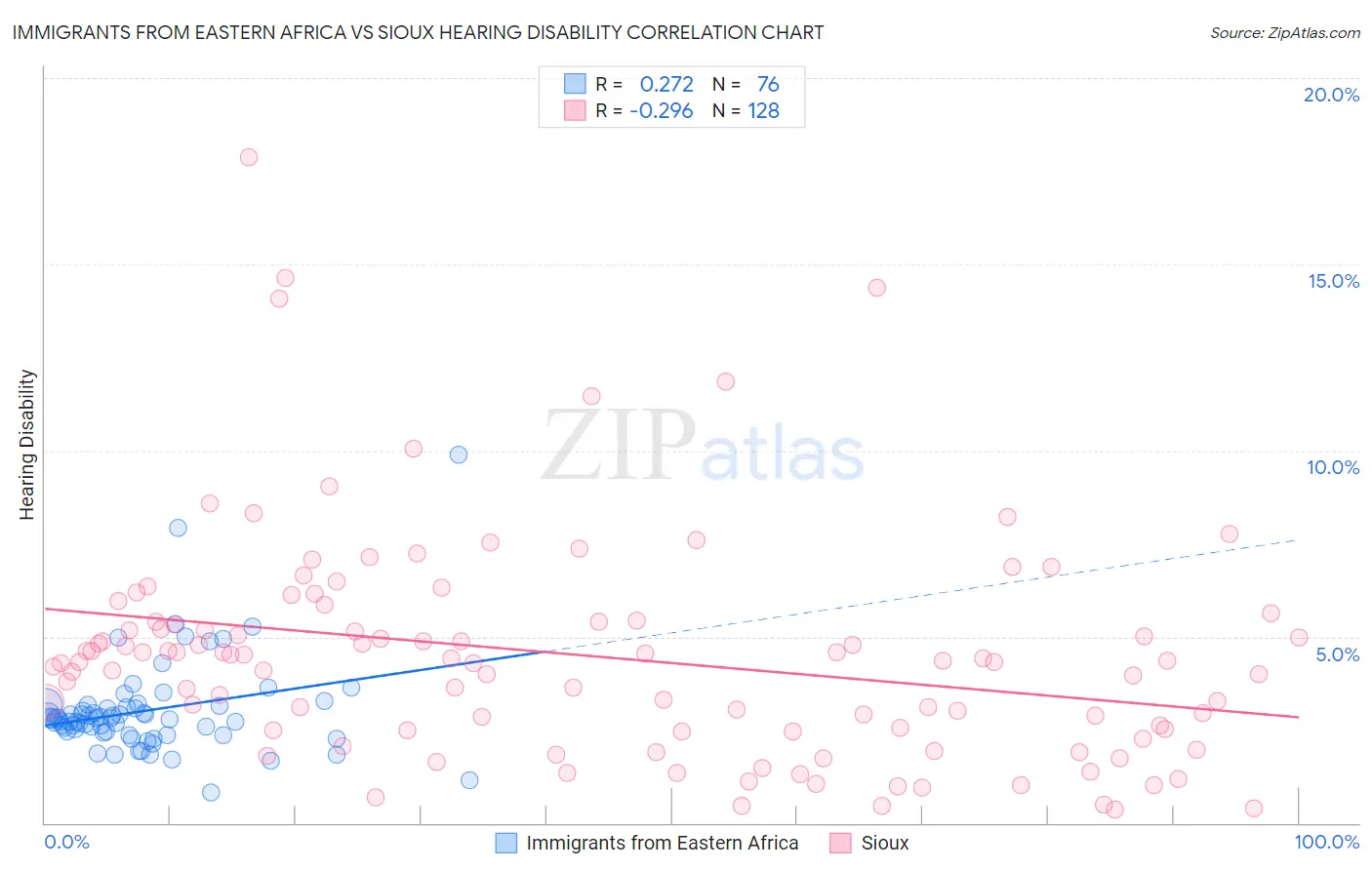 Immigrants from Eastern Africa vs Sioux Hearing Disability