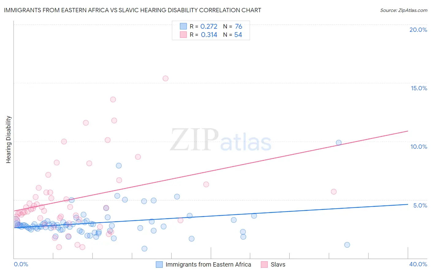 Immigrants from Eastern Africa vs Slavic Hearing Disability
