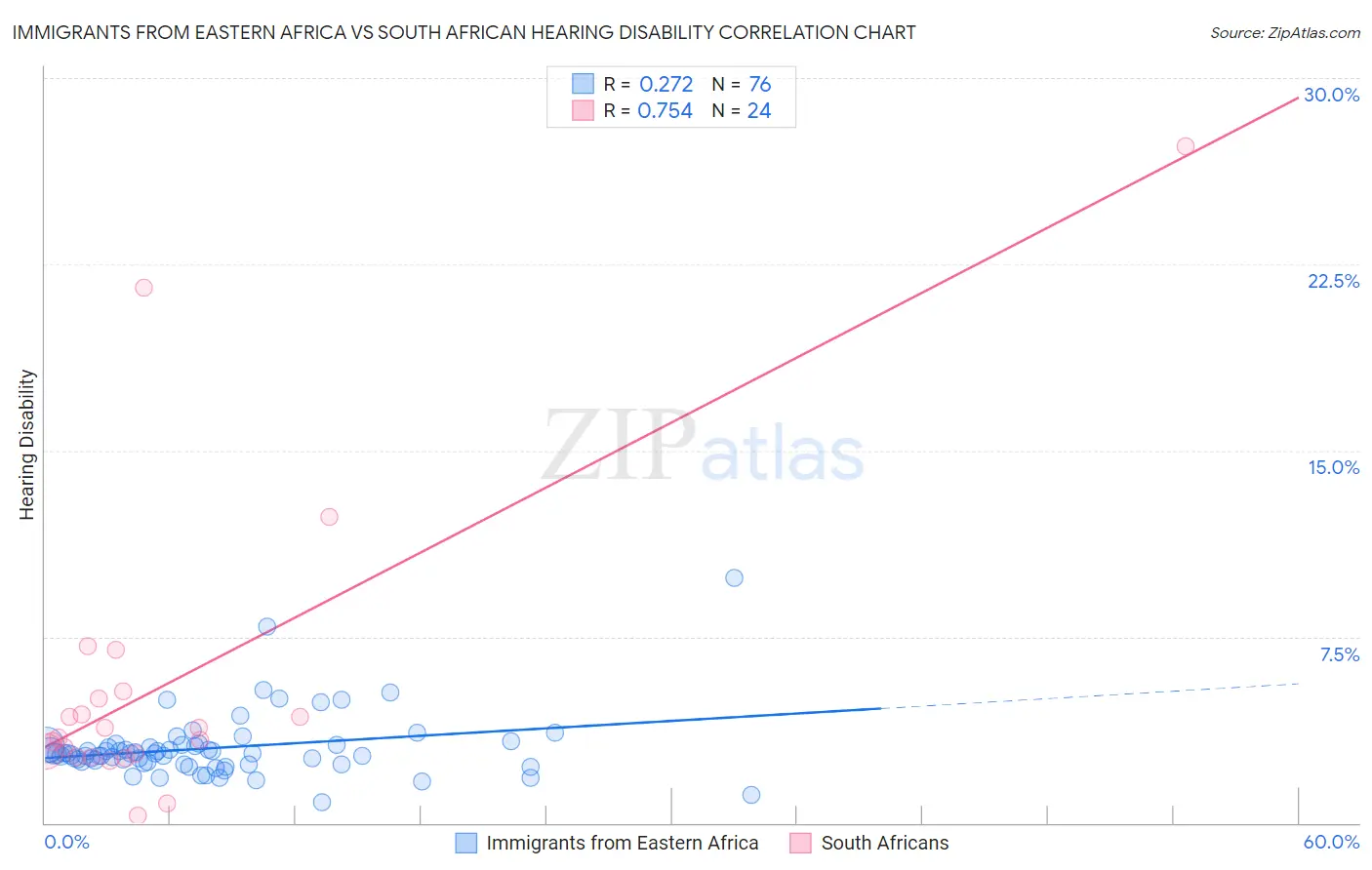 Immigrants from Eastern Africa vs South African Hearing Disability