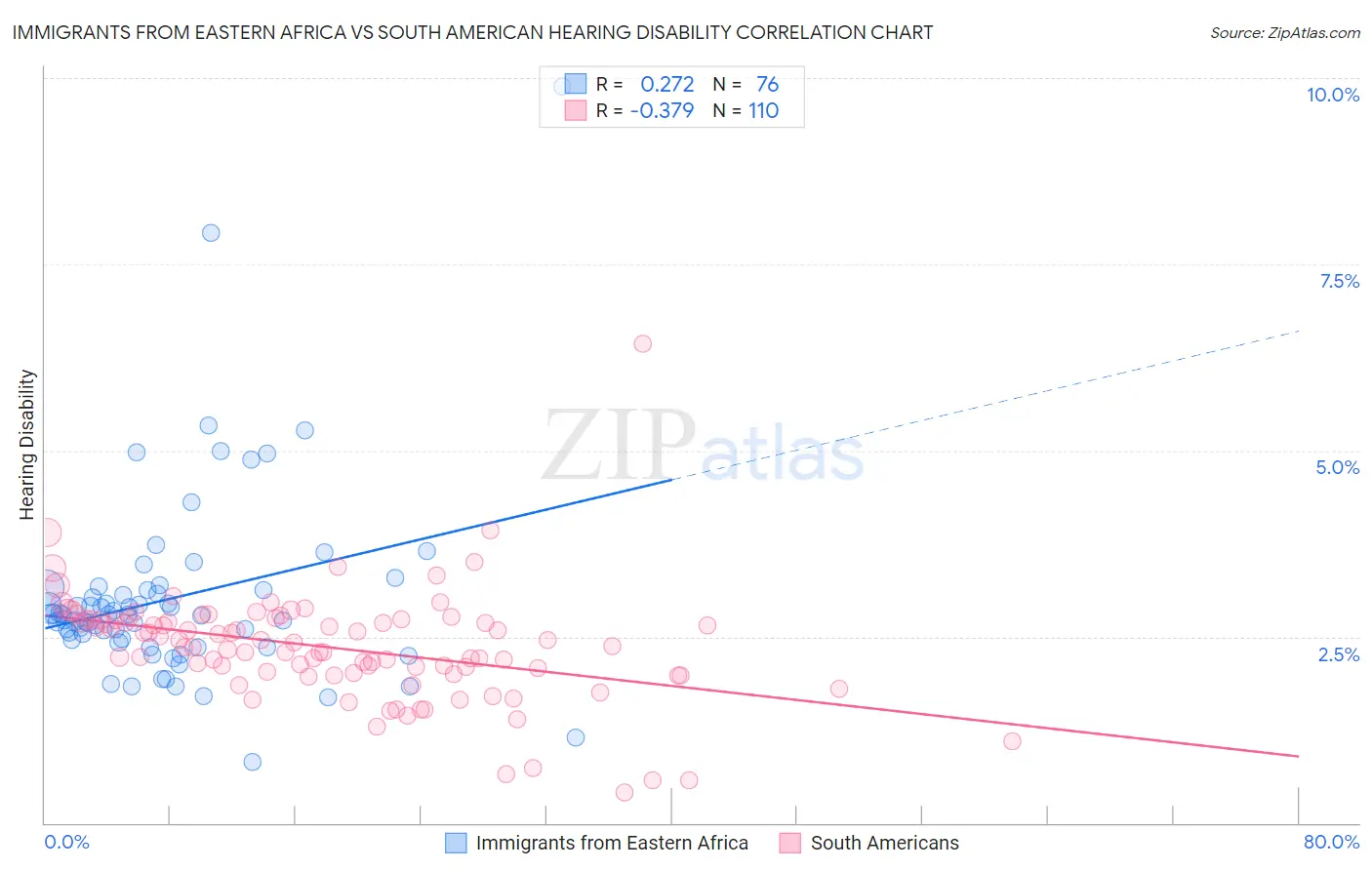 Immigrants from Eastern Africa vs South American Hearing Disability