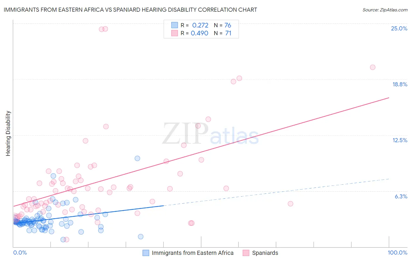Immigrants from Eastern Africa vs Spaniard Hearing Disability