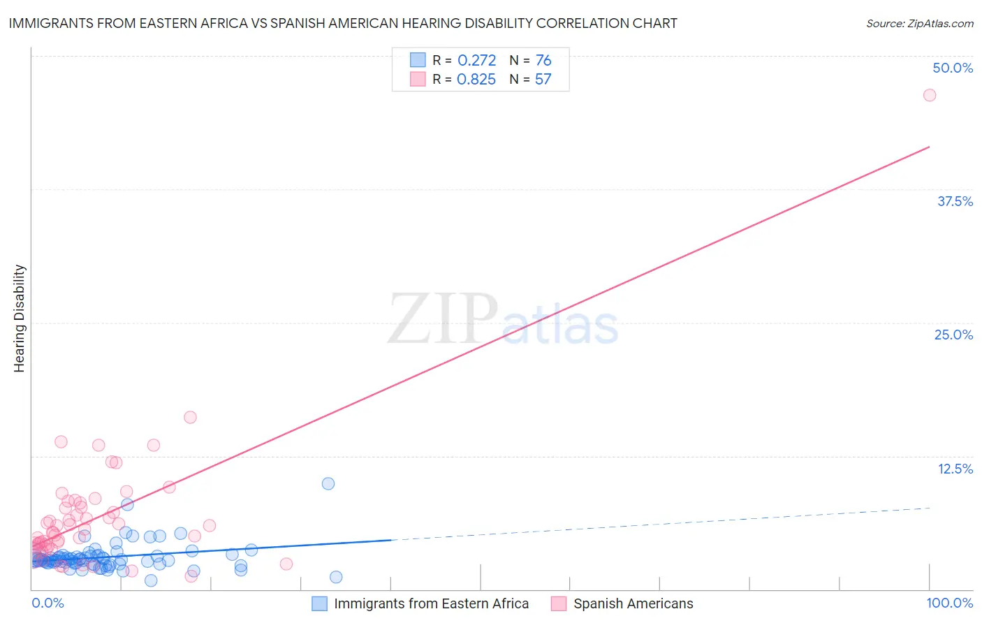 Immigrants from Eastern Africa vs Spanish American Hearing Disability