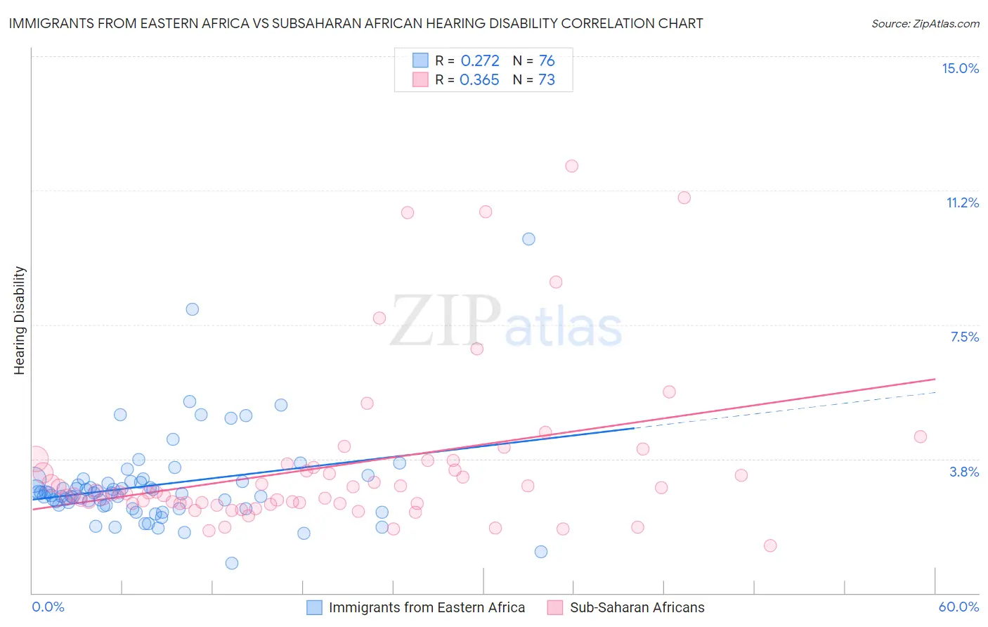 Immigrants from Eastern Africa vs Subsaharan African Hearing Disability