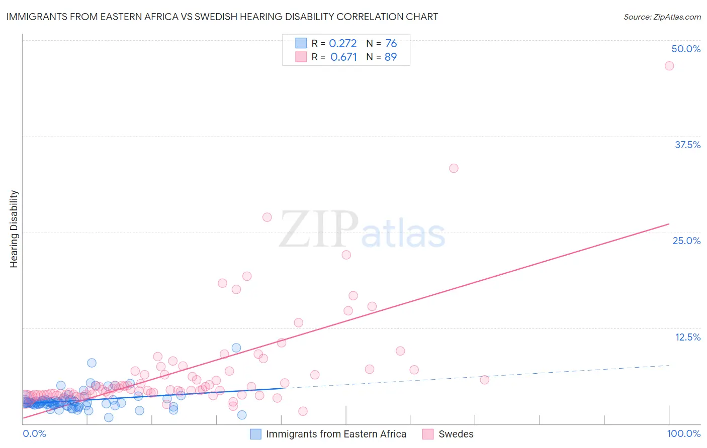 Immigrants from Eastern Africa vs Swedish Hearing Disability