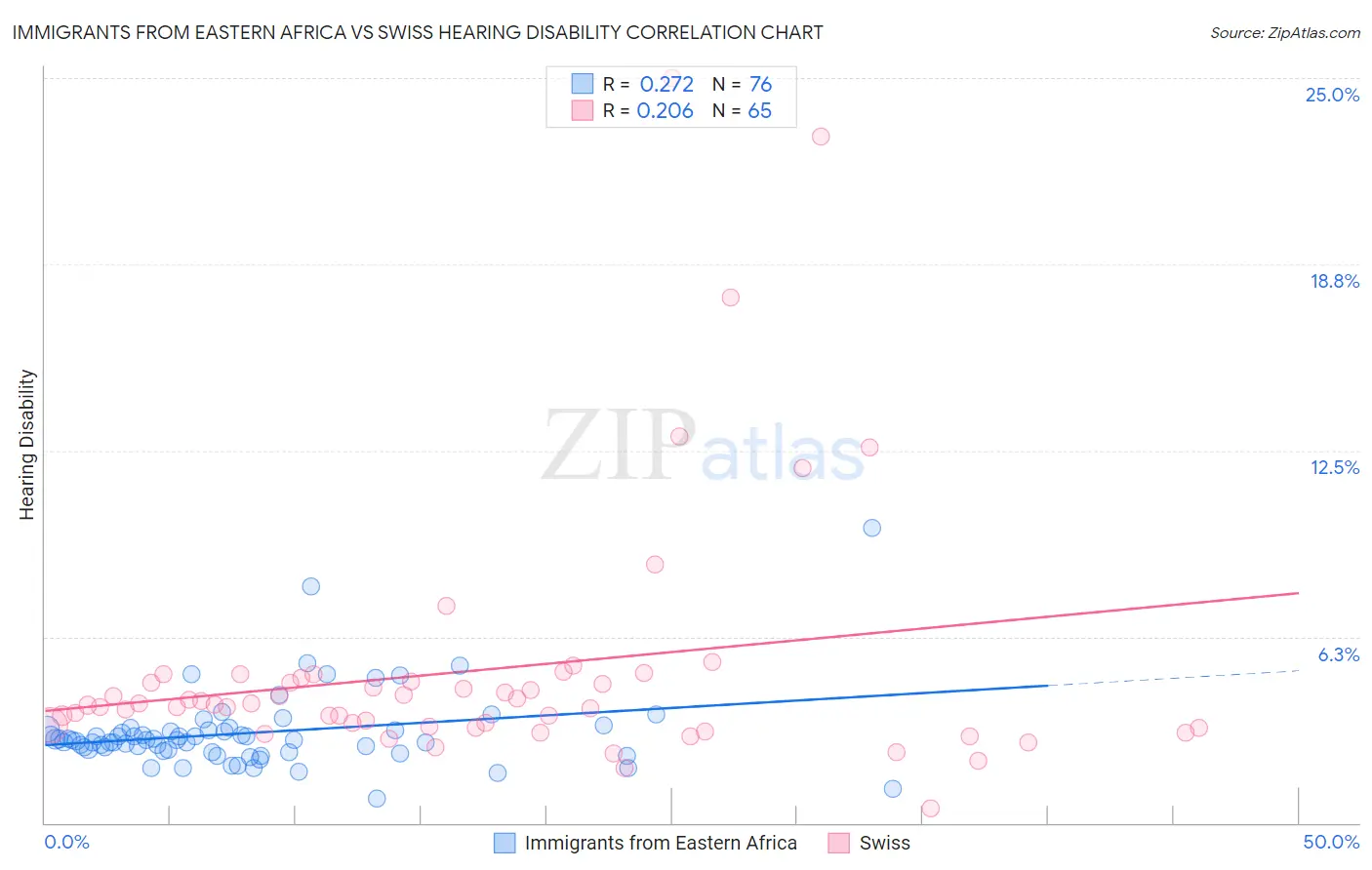 Immigrants from Eastern Africa vs Swiss Hearing Disability