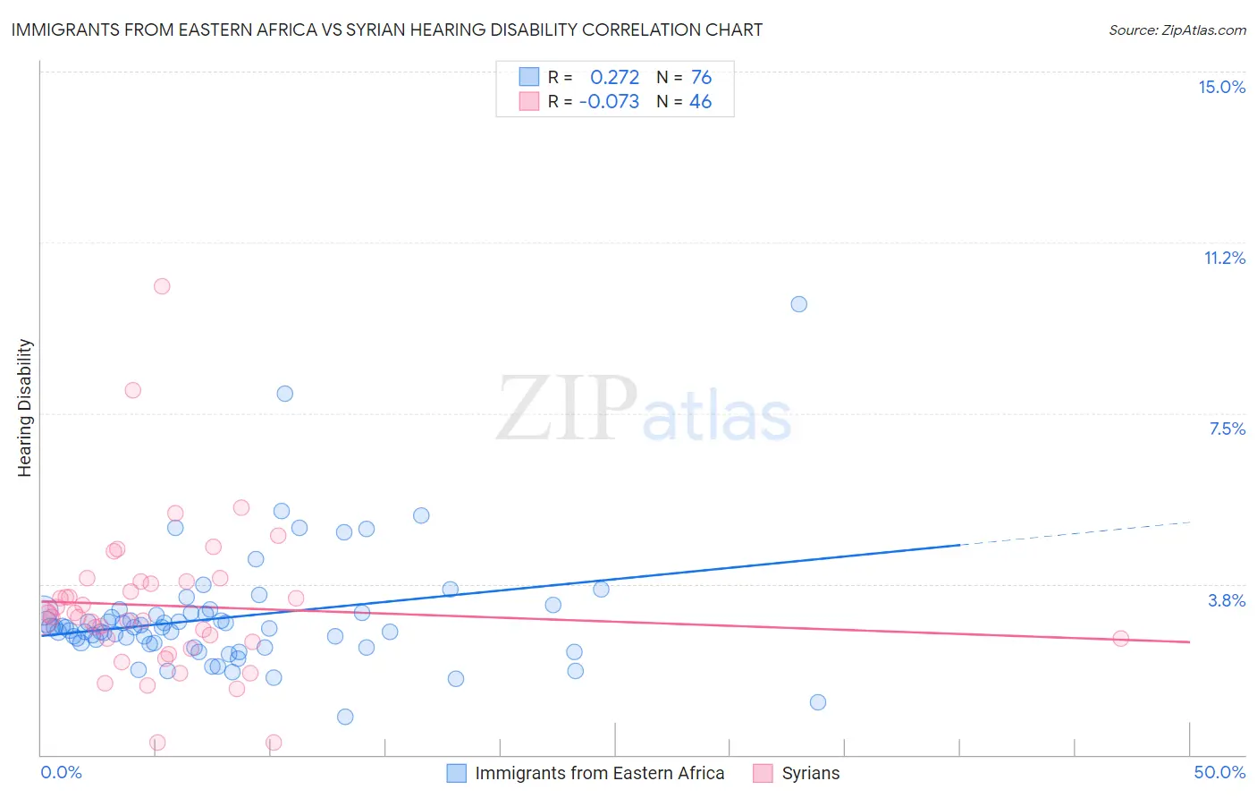 Immigrants from Eastern Africa vs Syrian Hearing Disability