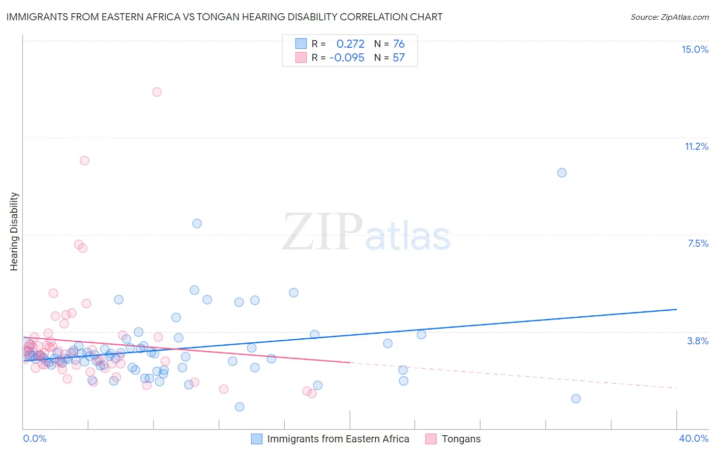 Immigrants from Eastern Africa vs Tongan Hearing Disability