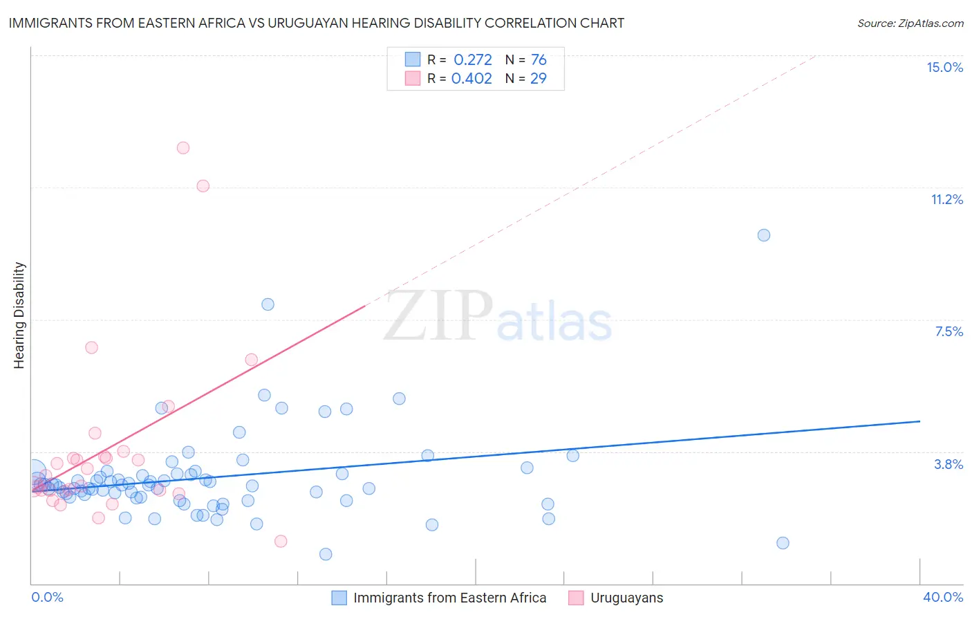 Immigrants from Eastern Africa vs Uruguayan Hearing Disability
