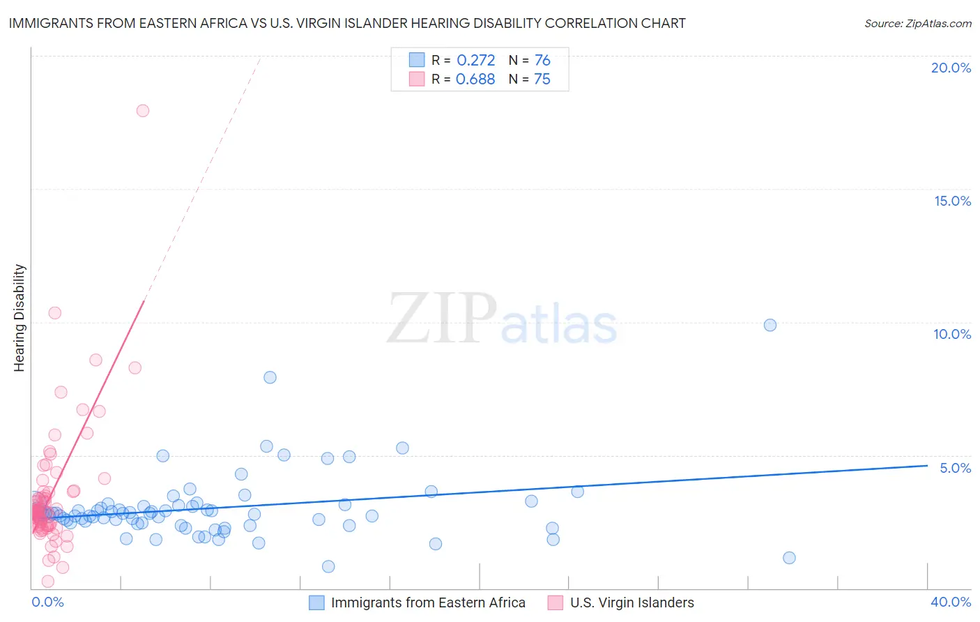Immigrants from Eastern Africa vs U.S. Virgin Islander Hearing Disability