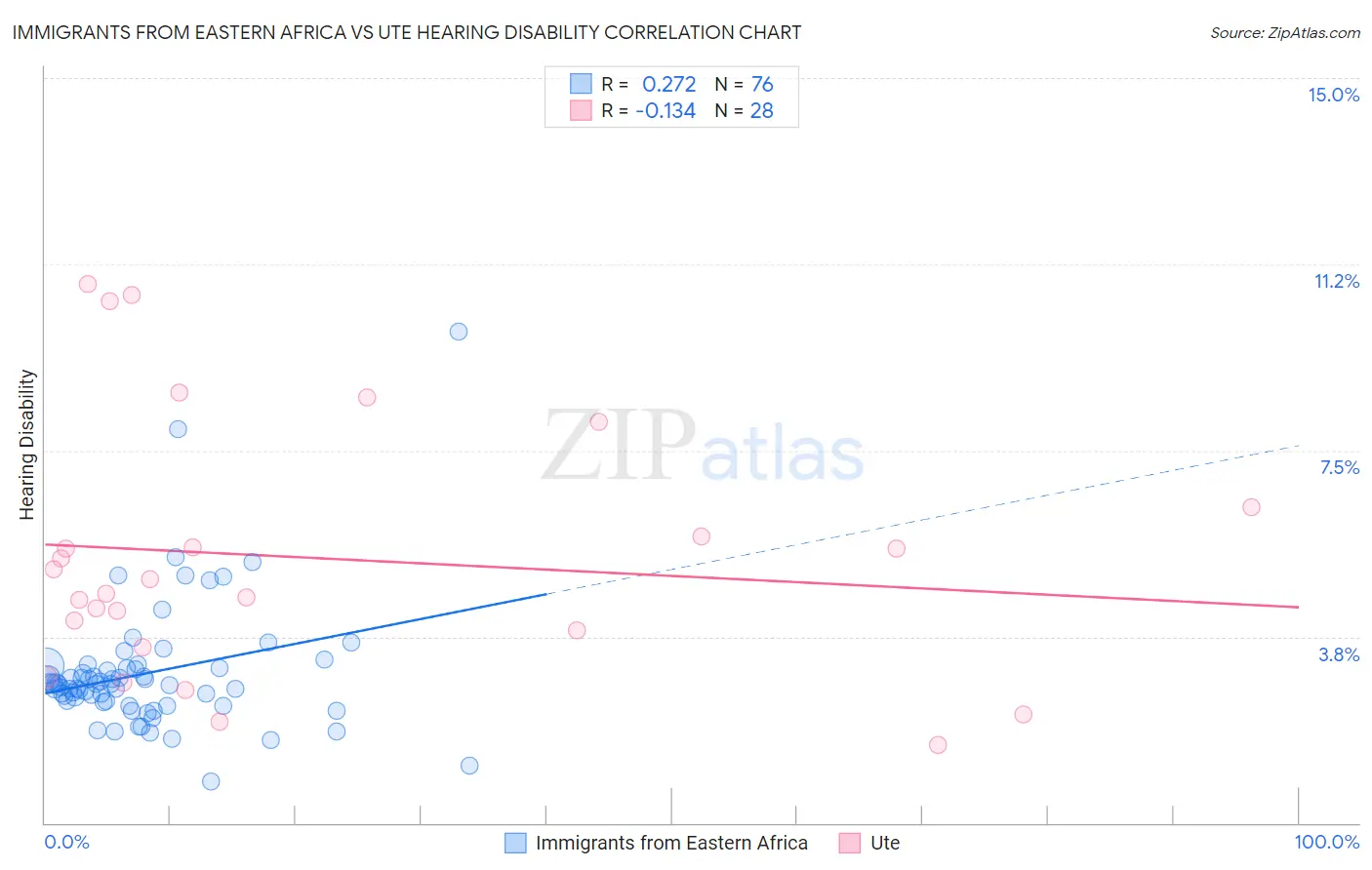 Immigrants from Eastern Africa vs Ute Hearing Disability