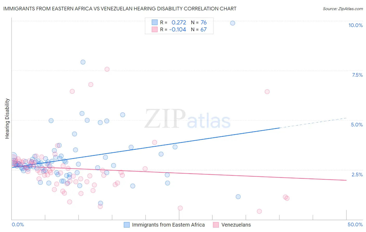 Immigrants from Eastern Africa vs Venezuelan Hearing Disability