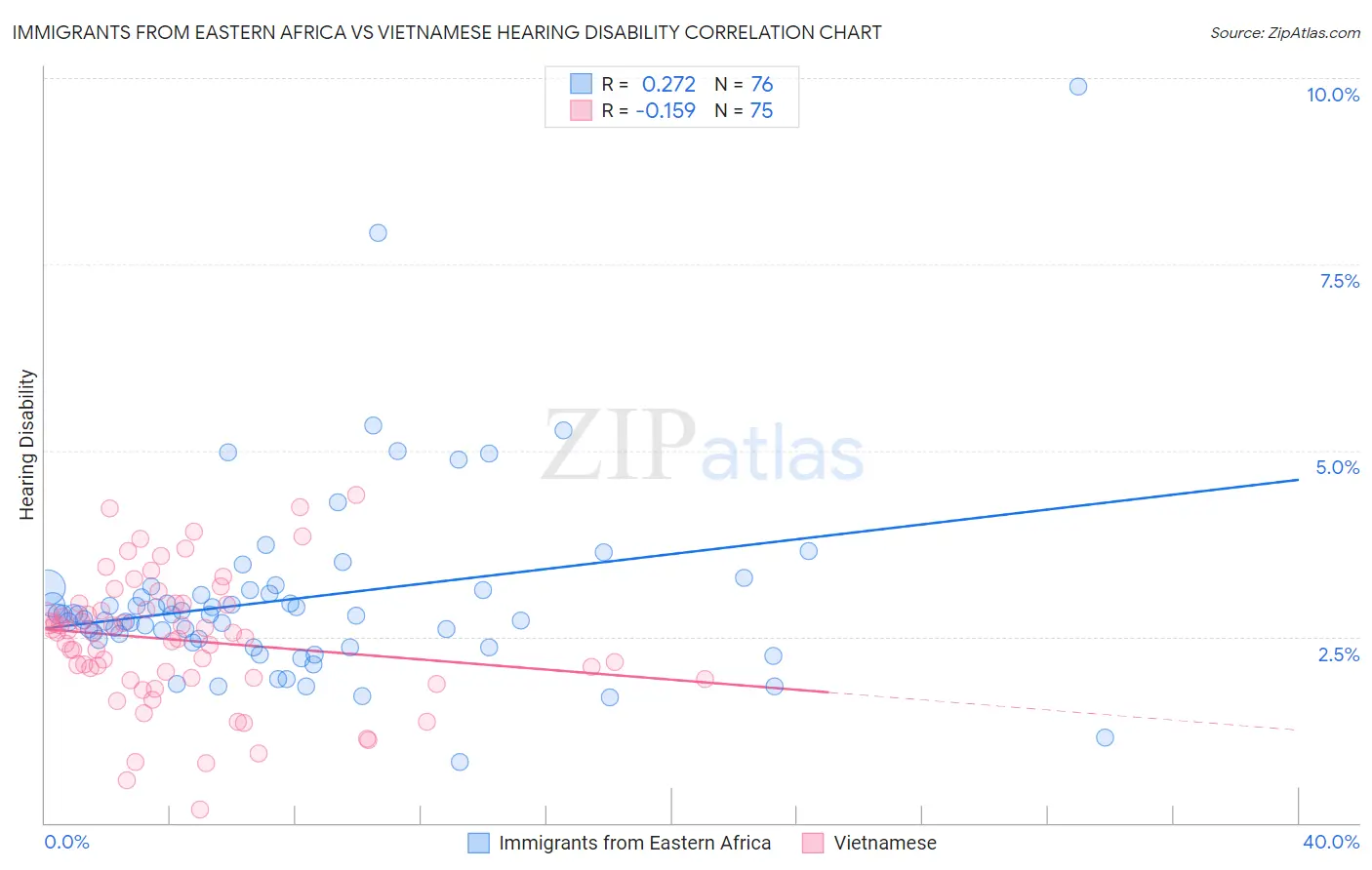 Immigrants from Eastern Africa vs Vietnamese Hearing Disability