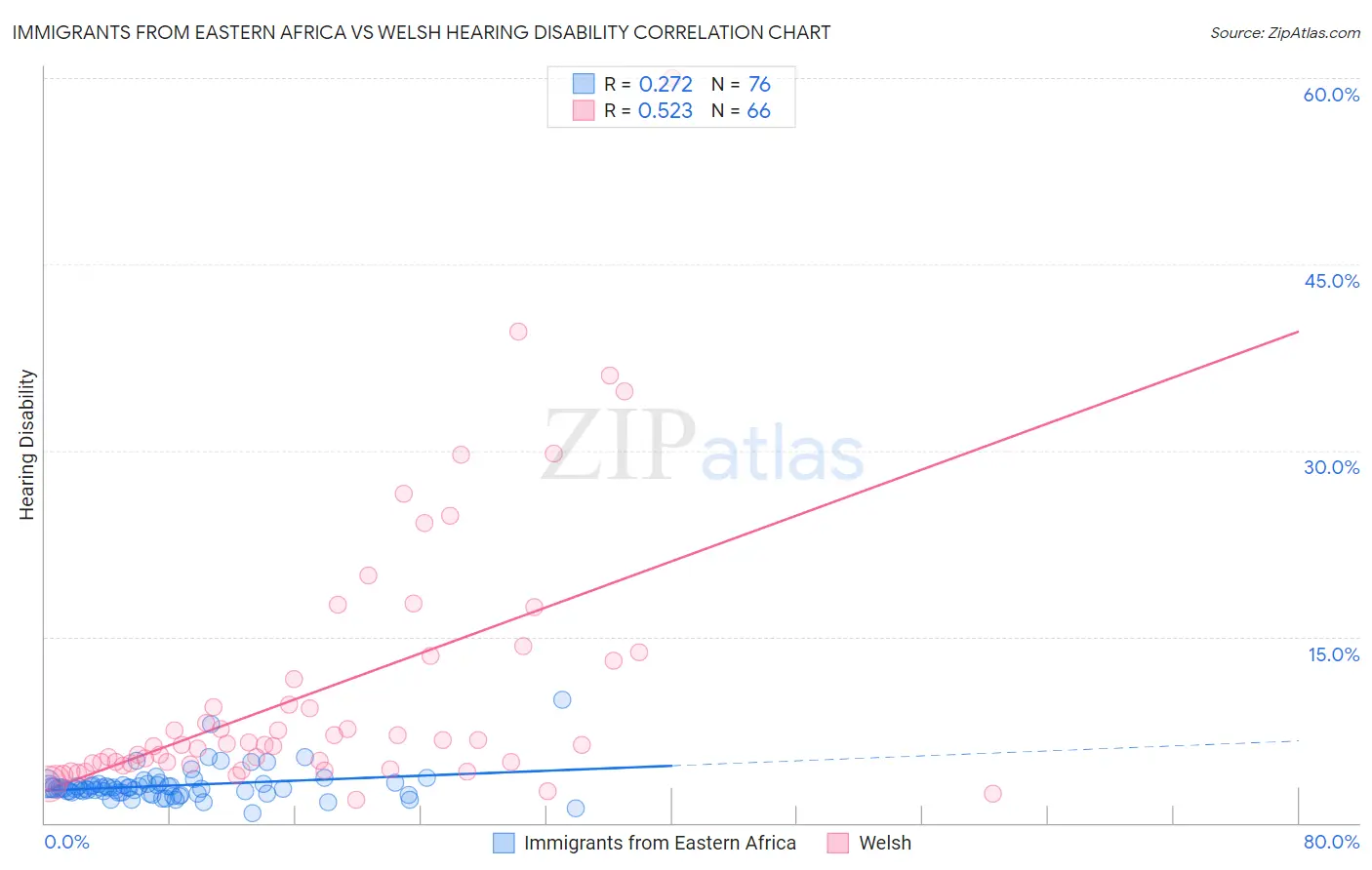 Immigrants from Eastern Africa vs Welsh Hearing Disability