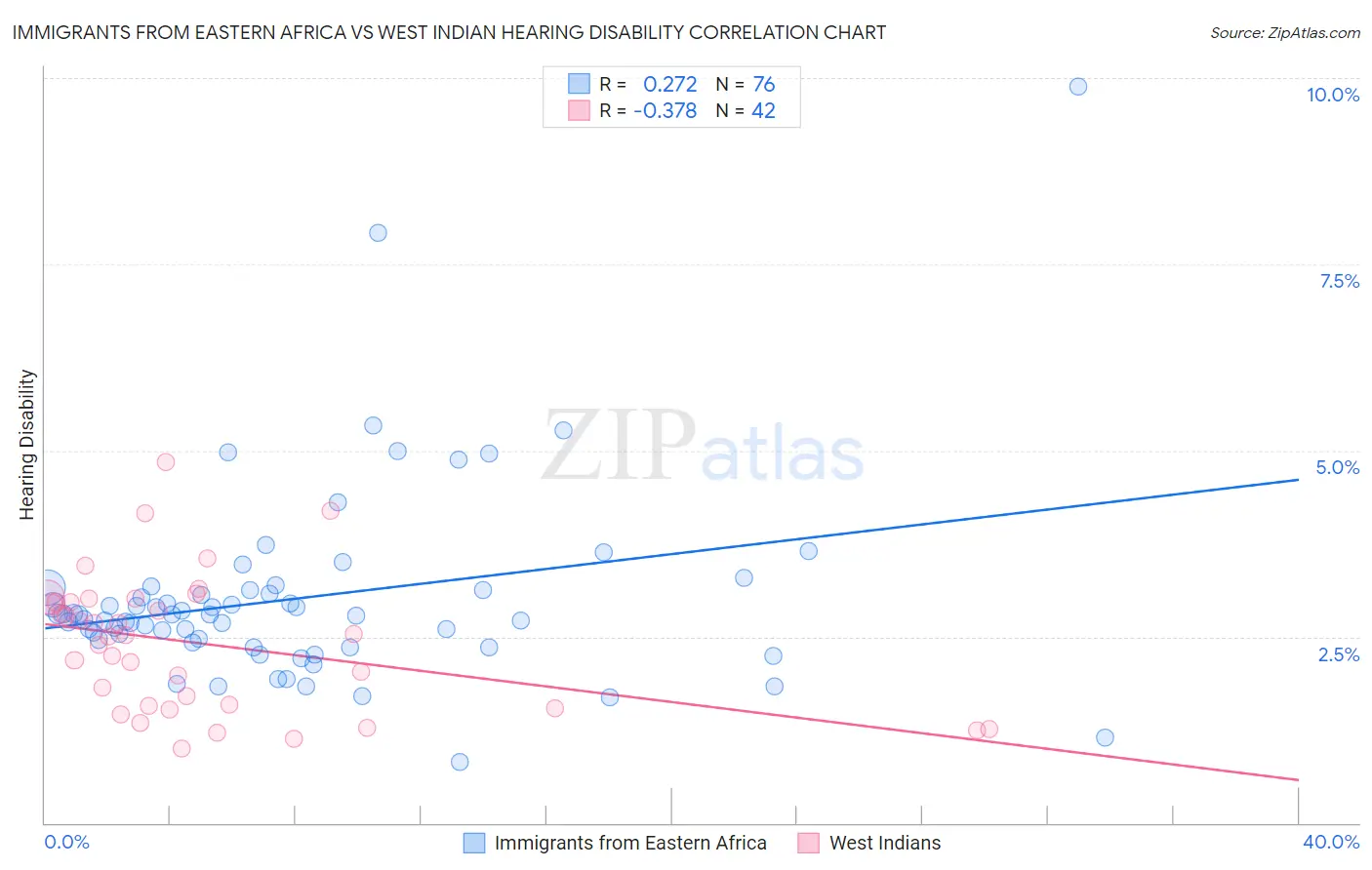 Immigrants from Eastern Africa vs West Indian Hearing Disability