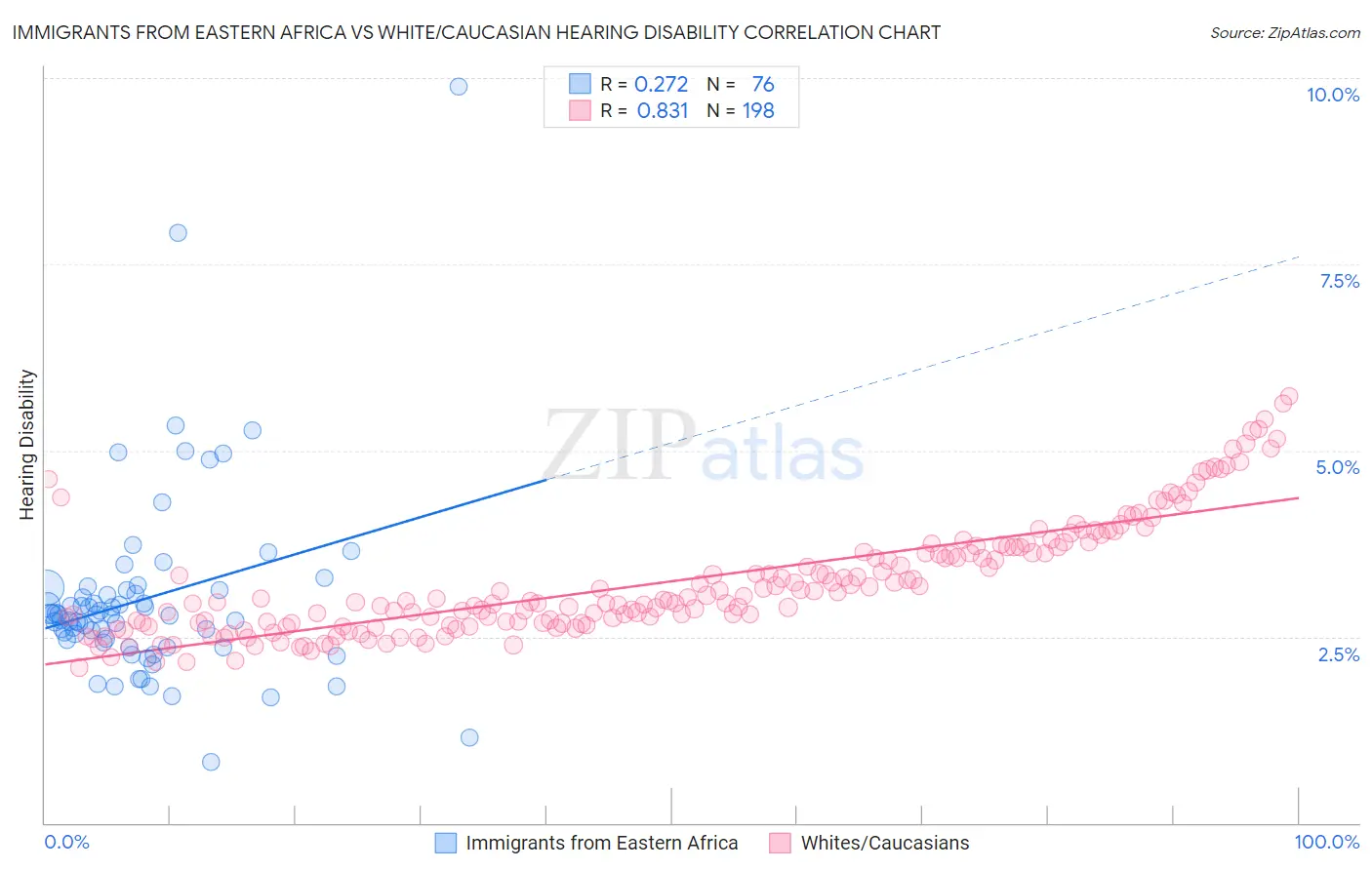 Immigrants from Eastern Africa vs White/Caucasian Hearing Disability