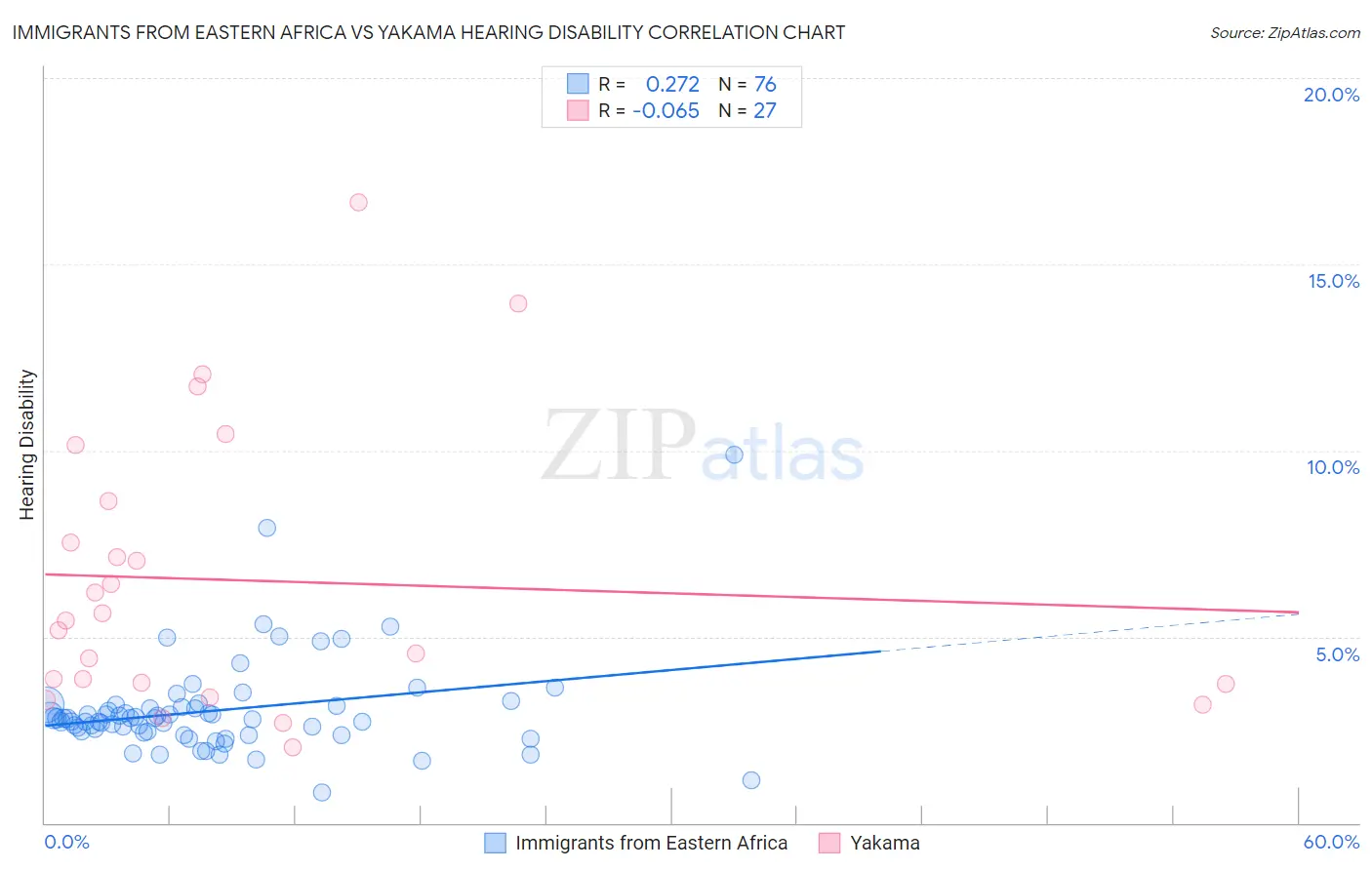 Immigrants from Eastern Africa vs Yakama Hearing Disability