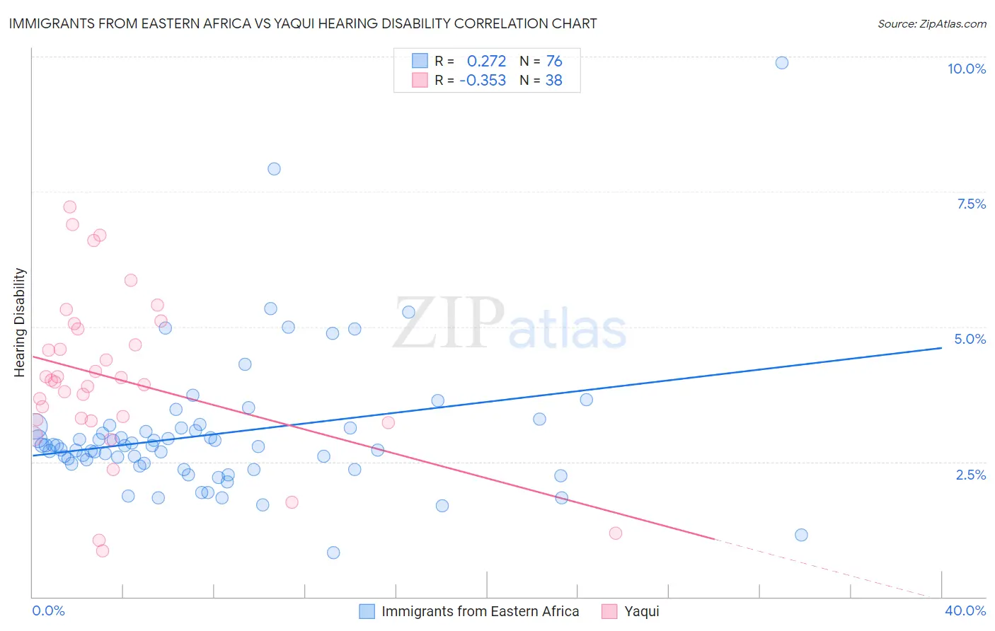 Immigrants from Eastern Africa vs Yaqui Hearing Disability