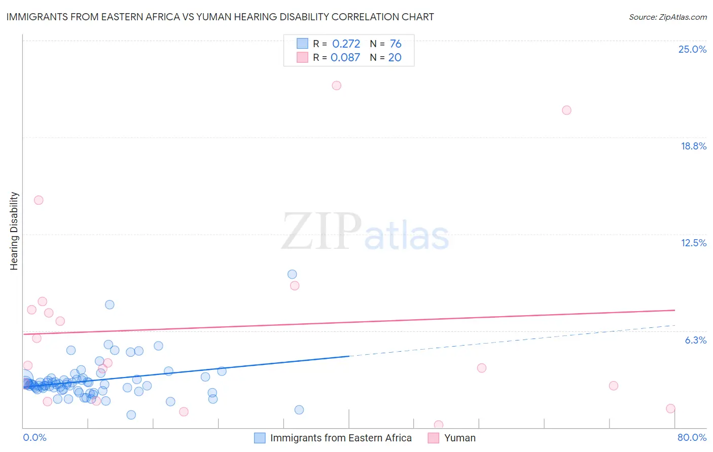 Immigrants from Eastern Africa vs Yuman Hearing Disability